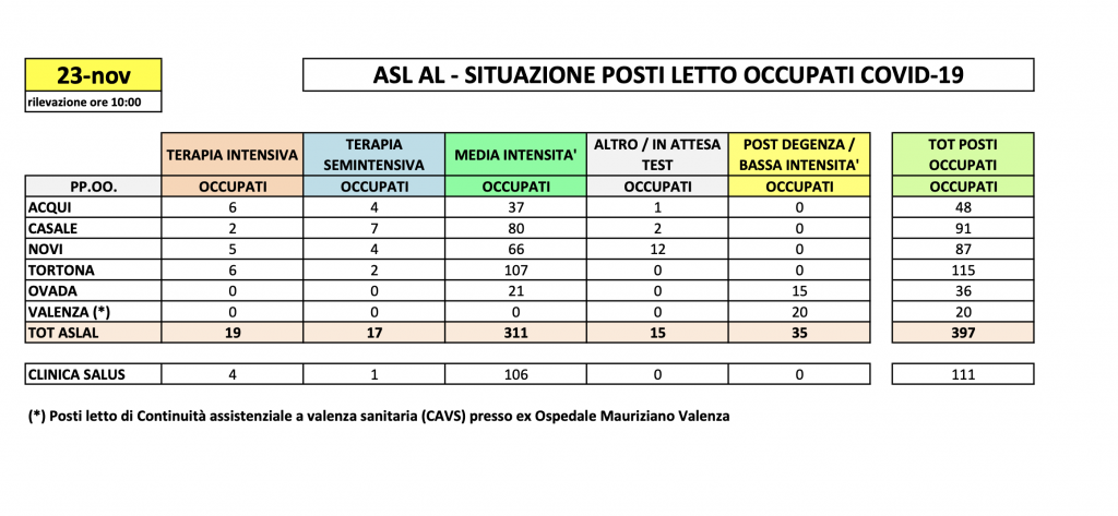 La situazione dei posti letto al Santo Spirito del 23 novembre